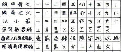 中國古代數字|中国古代数字详解